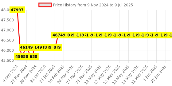 moglix.com Insize Electronic Three Points Internal Micrometer without Setting Ring, Range: 4-5 inch/101-127 mm, 3127-E5 insize Price History Graph from 9 Nov 2024 to 9 Jul 2025