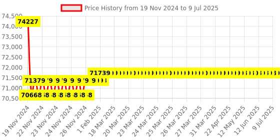 moglix.com Insize Electronic Three Points Internal Micrometer without Setting Ring, Range: 7-8 inch/178-203 mm, 3127-E8 insize Price History Graph from 19 Nov 2024 to 9 Jul 2025