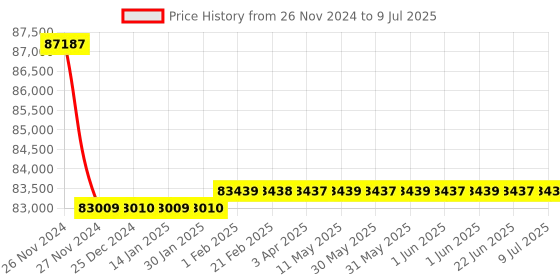 moglix.com Insize Electronic Three Points Internal Micrometer without Setting Ring, Range: 8-9 inch/203-228 mm, 3127-E9 insize Price History Graph from 26 Nov 2024 to 9 Jul 2025