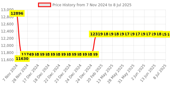 moglix.com Insize External Dial Caliper Gage, Range: 0-20 mm, 2333-201 insize Price History Graph from 7 Nov 2024 to 8 Jul 2025