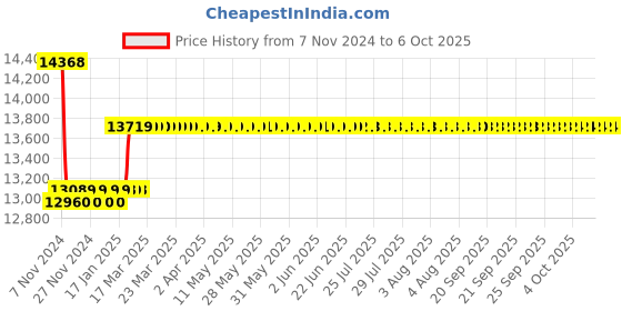 moglix.com Insize External Dial Caliper Gage, Range: 20-40 mm, 2333-401 insize Price History Graph from 7 Nov 2024 to 6 Oct 2025