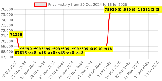 moglix.com Insize External Screw Thread Micrometer TIP Are Not Included, Range: 25-50 mm, 3639-50 insize Price History Graph from 30 Oct 2024 to 15 Jul 2025