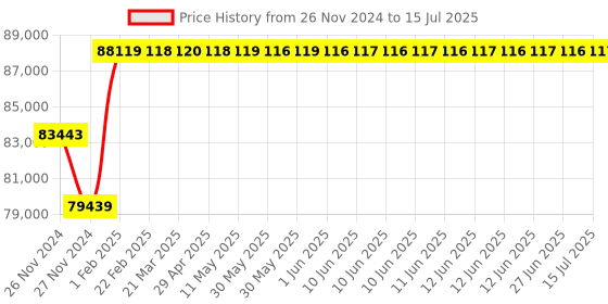moglix.com Insize External Screw Thread Micrometer TIP Are Not Included, Range: 50-75 mm, 3639-75 insize Price History Graph from 26 Nov 2024 to 15 Jul 2025