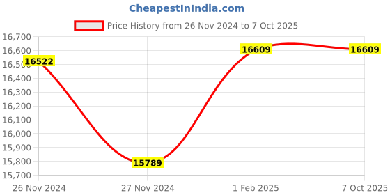 moglix.com Insize Gear Tooth Micrometer without TIP, Range: 0-25 mm, 3291-25 (Pack of 2) insize Price History Graph from 26 Nov 2024 to 6 Oct 2025