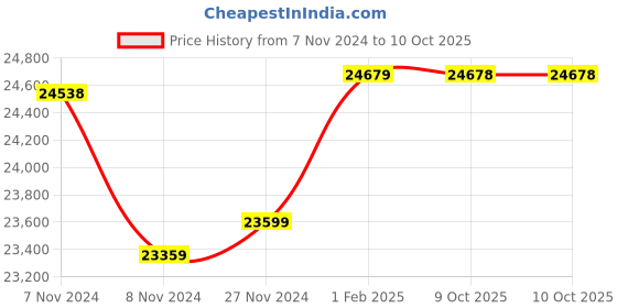 moglix.com Insize Gear Tooth Micrometer without TIP, Range: 0-25 mm, 3291-25 (Pack of 3) insize Price History Graph from 7 Nov 2024 to 9 Oct 2025
