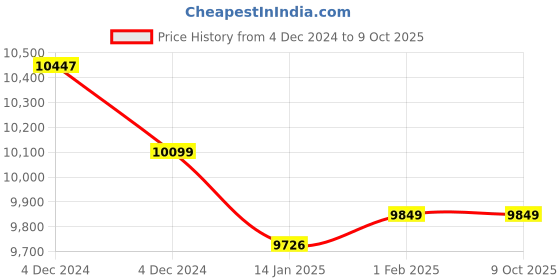 moglix.com Insize Gear Tooth Micrometer without TIP, Range: 0-25 mm, 3292-25 (Pack of 2) insize Price History Graph from 4 Dec 2024 to 9 Oct 2025