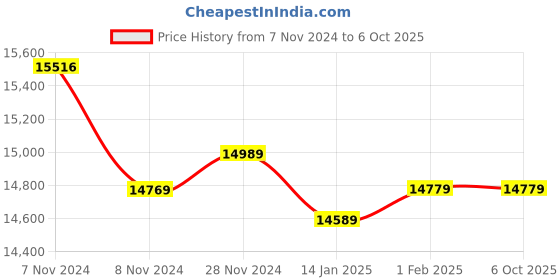 moglix.com Insize Gear Tooth Micrometer without TIP, Range: 0-25 mm, 3292-25 (Pack of 3) insize Price History Graph from 7 Nov 2024 to 6 Oct 2025