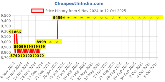 moglix.com Insize Gear Tooth Micrometer without TIP, Range: 25-50 mm, 3291-50 insize Price History Graph from 9 Nov 2024 to 12 Oct 2025