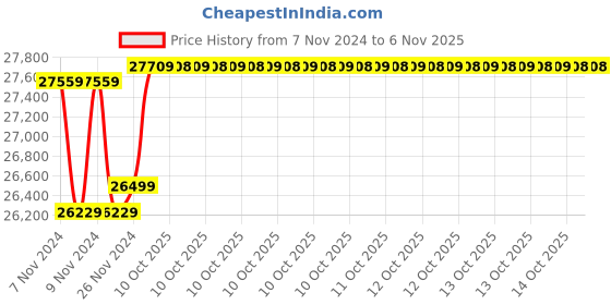 moglix.com Insize Gear Tooth Micrometer without TIP, Range: 25-50 mm, 3291-50 (Pack of 3) insize Price History Graph from 7 Nov 2024 to 5 Nov 2025
