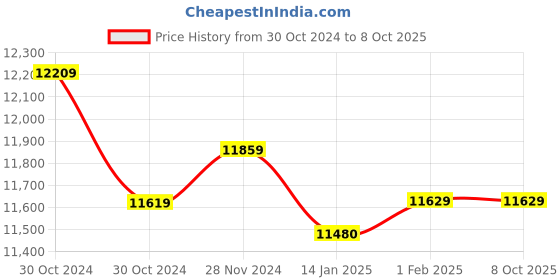 moglix.com Insize Gear Tooth Micrometer without TIP, Range: 25-50 mm, 3292-50 (Pack of 2) insize Price History Graph from 30 Oct 2024 to 8 Oct 2025