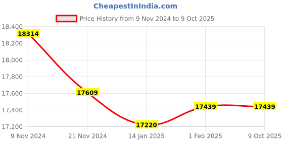 moglix.com Insize Gear Tooth Micrometer without TIP, Range: 25-50 mm, 3292-50 (Pack of 3) insize Price History Graph from 9 Nov 2024 to 9 Oct 2025