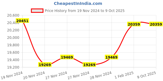 moglix.com Insize Gear Tooth Micrometer without TIP, Range: 50-75 mm, 3291-75 (Pack of 2) insize Price History Graph from 19 Nov 2024 to 9 Oct 2025