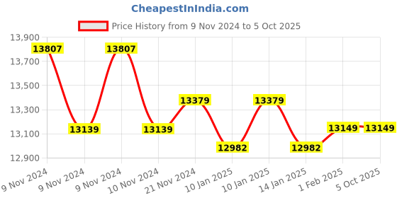 moglix.com Insize Gear Tooth Micrometer without TIP, Range: 50-75 mm, 3292-75 (Pack of 2) insize Price History Graph from 9 Nov 2024 to 5 Oct 2025