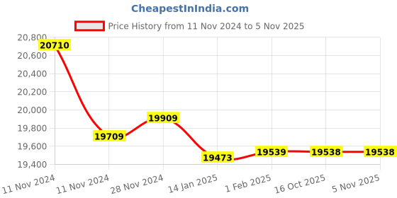 moglix.com Insize Gear Tooth Micrometer without TIP, Range: 50-75 mm, 3292-75 (Pack of 3) insize Price History Graph from 11 Nov 2024 to 5 Nov 2025