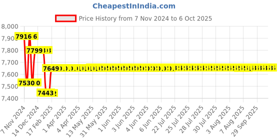 moglix.com Insize Gear Tooth Micrometer without TIP, Range: 75-100 mm, 3292-100 insize Price History Graph from 7 Nov 2024 to 4 Oct 2025