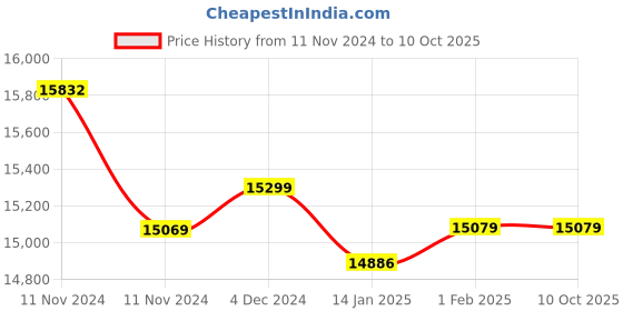 moglix.com Insize Gear Tooth Micrometer without TIP, Range: 75-100 mm, 3292-100 (Pack of 2) insize Price History Graph from 11 Nov 2024 to 9 Oct 2025