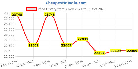 moglix.com Insize Gear Tooth Micrometer without TIP, Range: 75-100 mm, 3292-100 (Pack of 3) insize Price History Graph from 7 Nov 2024 to 11 Oct 2025