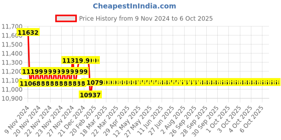 moglix.com Insize Groove Micrometer, Range: 1-15 mm, 3290-153A insize Price History Graph from 9 Nov 2024 to 6 Oct 2025