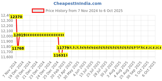 moglix.com Insize Groove Micrometer, Range: 5-20 mm, 3290-203A insize Price History Graph from 7 Nov 2024 to 6 Oct 2025