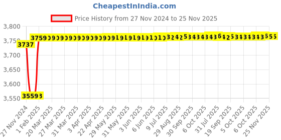 moglix.com Insize Groove Micrometer, Range: 7.6-33 mm, 3288-33A insize Price History Graph from 27 Nov 2024 to 24 Nov 2025