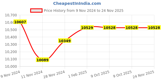 moglix.com Insize Groove Micrometer Two-Directional Ratchet Stop, Range: 25-50 mm, 3288-50A (Pack of 2) insize Price History Graph from 9 Nov 2024 to 24 Nov 2025