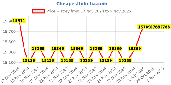 moglix.com Insize Groove Micrometer Two-Directional Ratchet Stop, Range: 25-50 mm, 3288-50A (Pack of 3) insize Price History Graph from 17 Nov 2024 to 4 Nov 2025