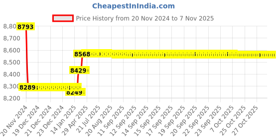 moglix.com Insize Heavy Duty 300mm Digital Caliper, Range: 0-300 mm/0-12 inch, 1196-300 insize Price History Graph from 20 Nov 2024 to 6 Nov 2025
