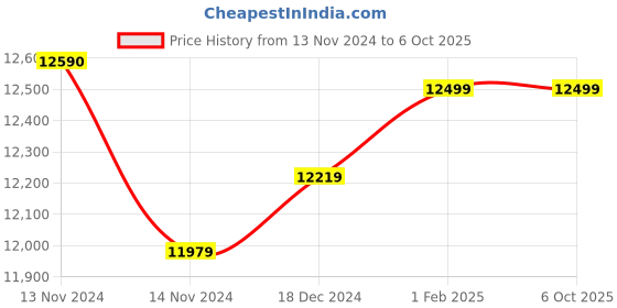 moglix.com Insize Hub Micrometer, Range: 0-13 mm, 3293-131 (Pack of 2) insize Price History Graph from 13 Nov 2024 to 5 Oct 2025