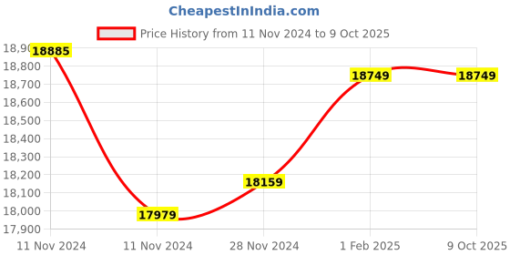 moglix.com Insize Hub Micrometer, Range: 0-13 mm, 3293-131 (Pack of 3) insize Price History Graph from 11 Nov 2024 to 8 Oct 2025