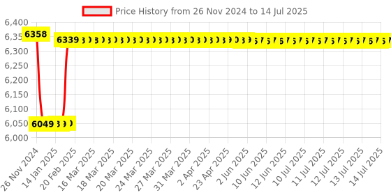 moglix.com Insize Hub Micrometer, Range: 0-13 mm, 3293-132 insize Price History Graph from 26 Nov 2024 to 14 Jul 2025