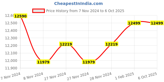 moglix.com Insize Hub Micrometer, Range: 0-13 mm, 3293-132 (Pack of 2) insize Price History Graph from 7 Nov 2024 to 5 Oct 2025