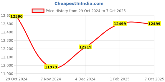moglix.com Insize Hub Micrometer, Range: 0-13 mm, 3293-133 (Pack of 2) insize Price History Graph from 29 Oct 2024 to 7 Oct 2025