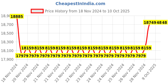 moglix.com Insize Hub Micrometer, Range: 0-13 mm, 3293-133 (Pack of 3) insize Price History Graph from 18 Nov 2024 to 9 Oct 2025