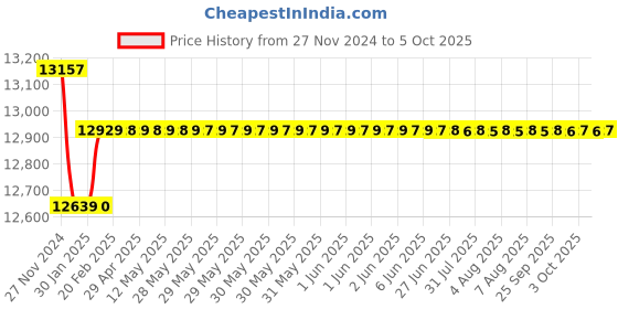 moglix.com Insize Hub Micrometer, Range: 75-100 mm, 3294-100 insize Price History Graph from 27 Nov 2024 to 5 Oct 2025