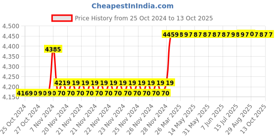 moglix.com Insize Indicating Micrometer, Range: 0-1 inch, 3400-1 insize Price History Graph from 25 Oct 2024 to 13 Oct 2025
