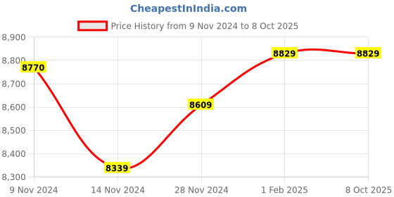 moglix.com Insize Indicating Micrometer, Range: 0-1 inch, 3400-1 (Pack of 2) insize Price History Graph from 9 Nov 2024 to 7 Oct 2025