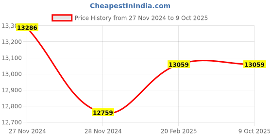 moglix.com Insize Indicating Micrometer, Range: 0-1 inch, 3400-1 (Pack of 3) insize Price History Graph from 27 Nov 2024 to 8 Oct 2025