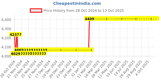 moglix.com Insize Indicating Micrometer, Range: 0-25 mm, 3400-25 insize Price History Graph from 28 Oct 2024 to 12 Oct 2025