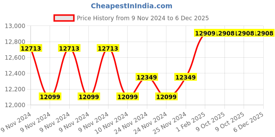 moglix.com Insize Indicating Micrometer, Range: 0-25 mm, 3400-25 (Pack of 3) insize Price History Graph from 9 Nov 2024 to 5 Dec 2025