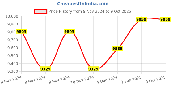 moglix.com Insize Indicating Micrometer, Range: 25-50 mm, 3400-50 (Pack of 2) insize Price History Graph from 9 Nov 2024 to 8 Oct 2025