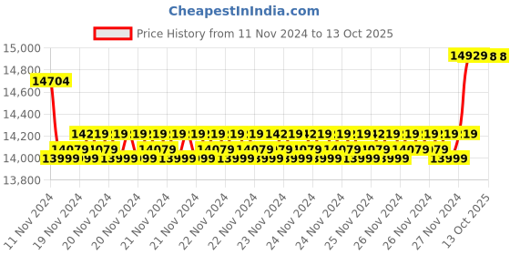 moglix.com Insize Indicating Micrometer, Range: 25-50 mm, 3400-50 (Pack of 3) insize Price History Graph from 11 Nov 2024 to 13 Oct 2025