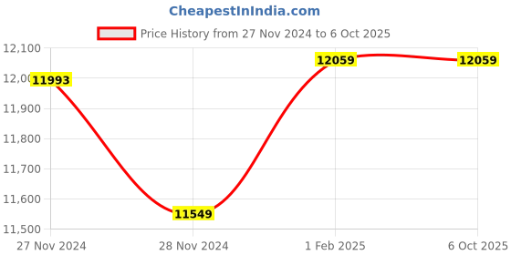 moglix.com Insize Indicating Micrometer, Range: 75-100 mm, 3400-100 (Pack of 2) insize Price History Graph from 27 Nov 2024 to 6 Oct 2025