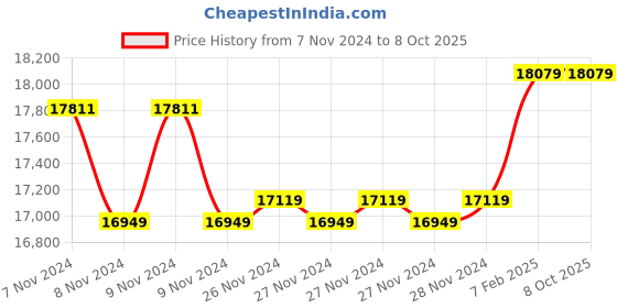 moglix.com Insize Indicating Micrometer, Range: 75-100 mm, 3400-100 (Pack of 3) insize Price History Graph from 7 Nov 2024 to 8 Oct 2025