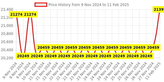 moglix.com Insize Indicating Micrometer without Indicator, Range: 0-25 mm, 3332-25 insize Price History Graph from 9 Nov 2024 to 11 Feb 2025