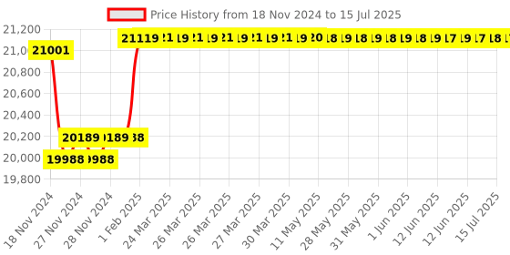 moglix.com Insize Indicating Micrometer without Indicator, Range: 0-25 mm, 3332-25B insize Price History Graph from 18 Nov 2024 to 15 Jul 2025
