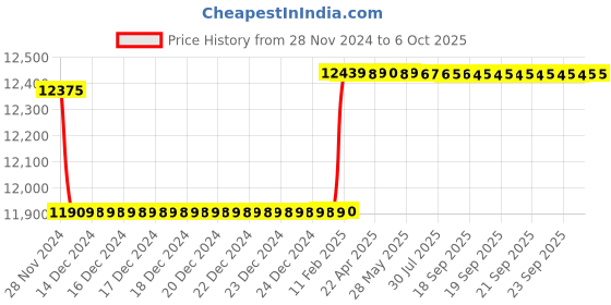 moglix.com Insize Indicating Micrometer without Indicator, Range: 25-50 mm, 3331-50A insize Price History Graph from 28 Nov 2024 to 5 Oct 2025