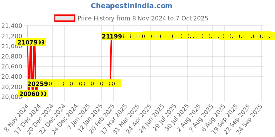 moglix.com Insize Indicating Micrometer without Indicator, Range: 25-50 mm, 3332-50 insize Price History Graph from 8 Nov 2024 to 6 Oct 2025