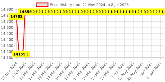 moglix.com Insize Indicating Micrometer without Indicator, Range: 50-75 mm, 3331-75A insize Price History Graph from 21 Nov 2024 to 8 Jul 2025