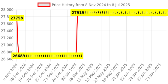 moglix.com Insize Indicating Micrometer without Indicator, Range: 75-100 mm, 3332-100 insize Price History Graph from 8 Nov 2024 to 8 Jul 2025