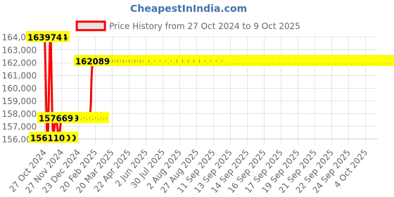 moglix.com Insize Industrial Microscope, 5303-AF103 insize Price History Graph from 27 Oct 2024 to 8 Oct 2025